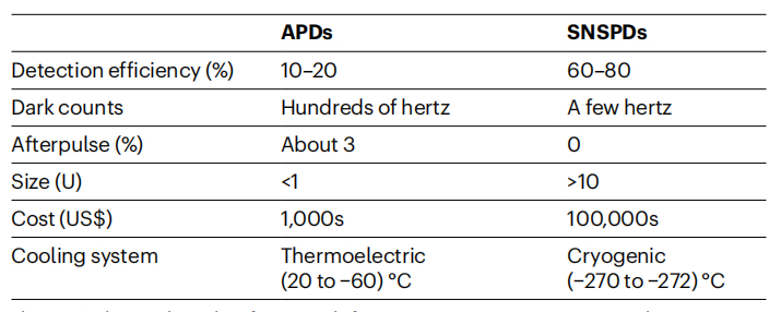 ADPs VS SNSPDS