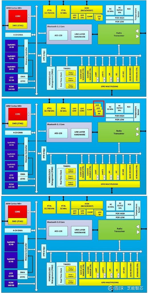 DA14533 structure
