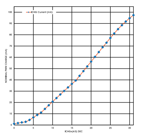 DR7808 PWM charge current