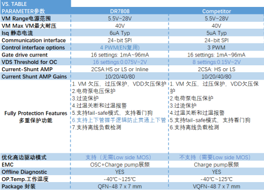 DR7808 spec table