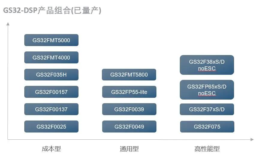 GS32 DSP series