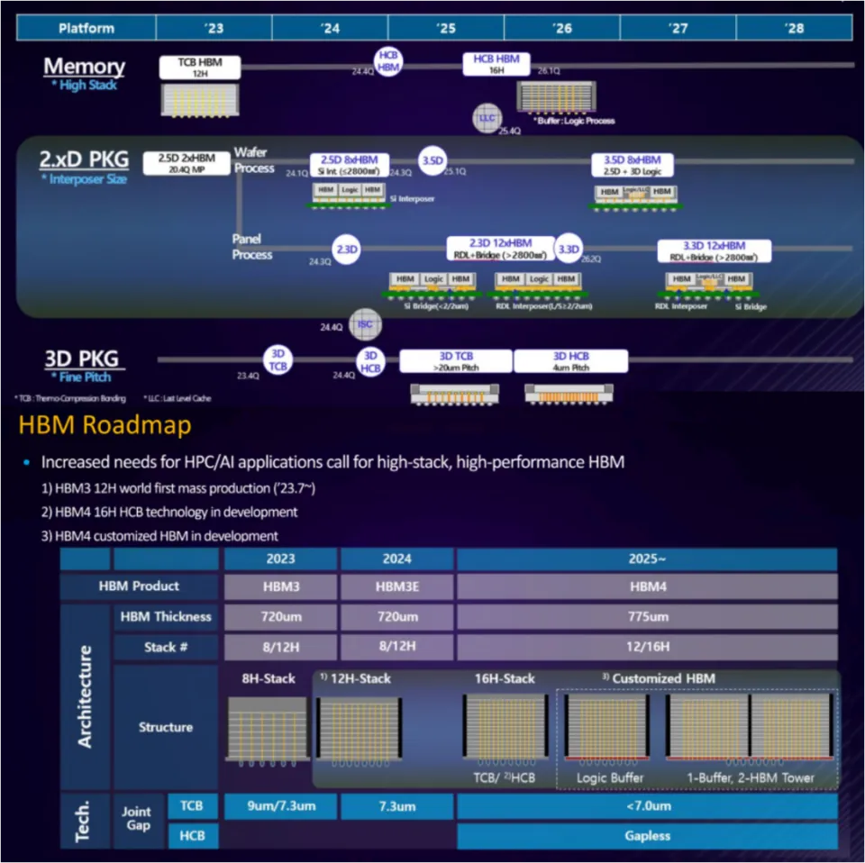 HBM roadmap