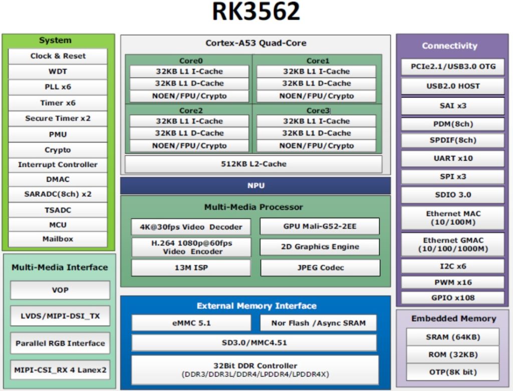 RK3562 block diagram