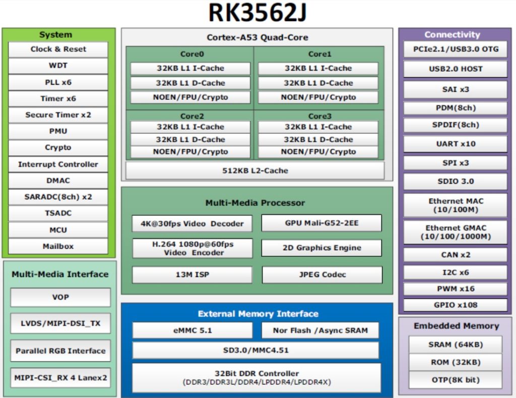 RK3562j Block Diagram