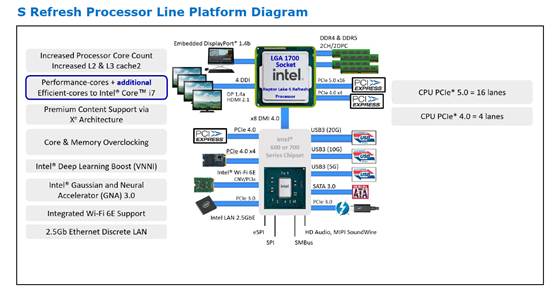 Raptor Lake S Refresh cpu line platform diagram