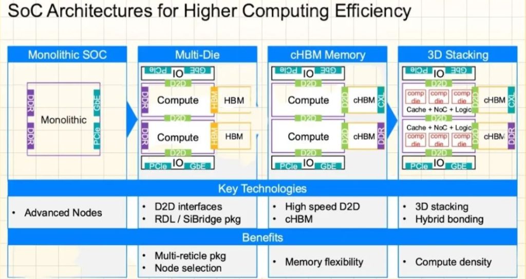 SoC Architectures