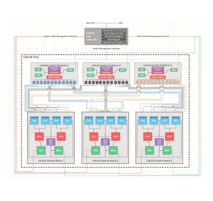 UAlink system scale