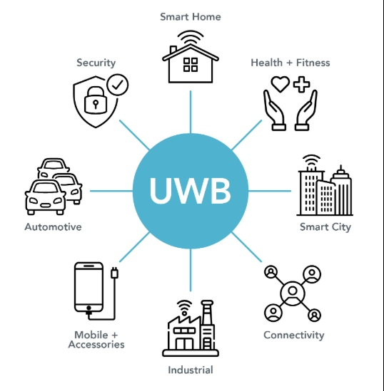 UWB application scenario