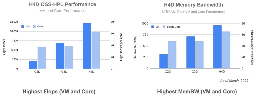 google H4D bandwidth
