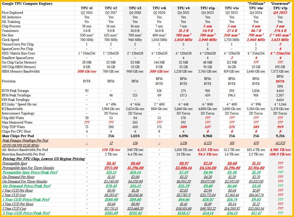 google TPU engines salient table