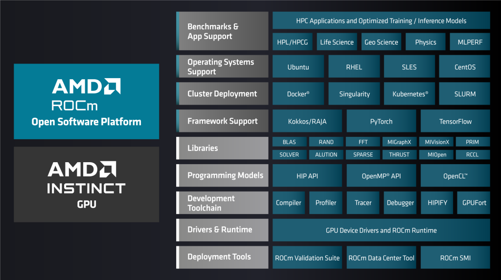 AMD HPC ROCm