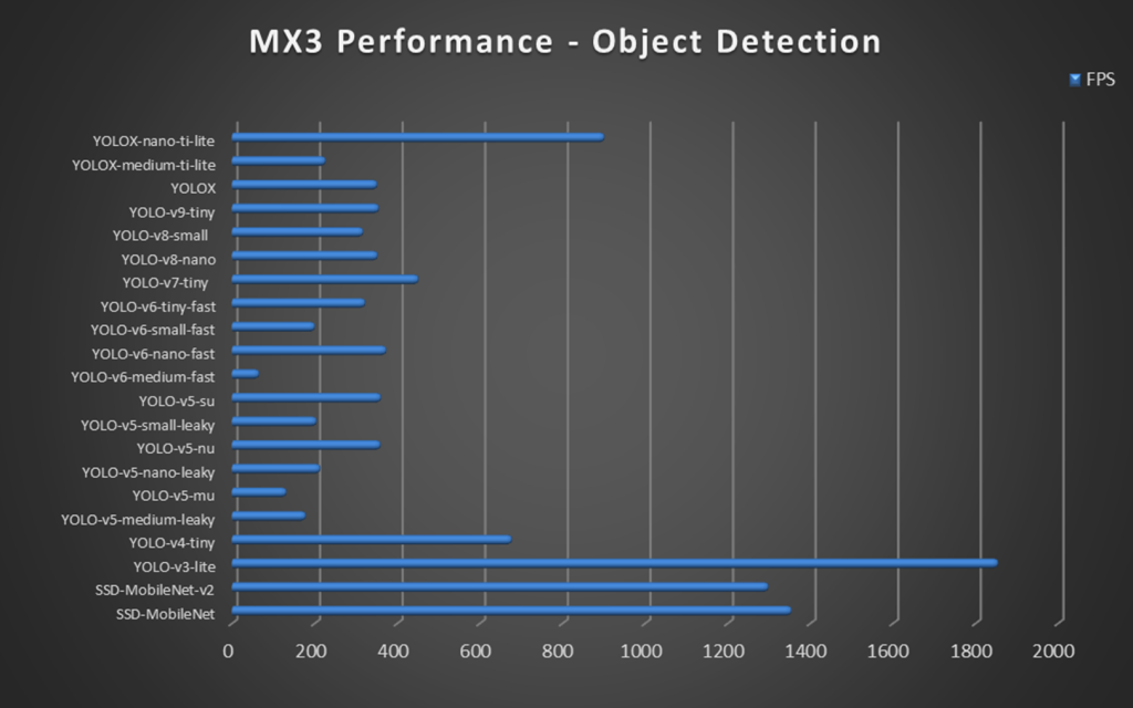 memryX MX3 chips performance index
