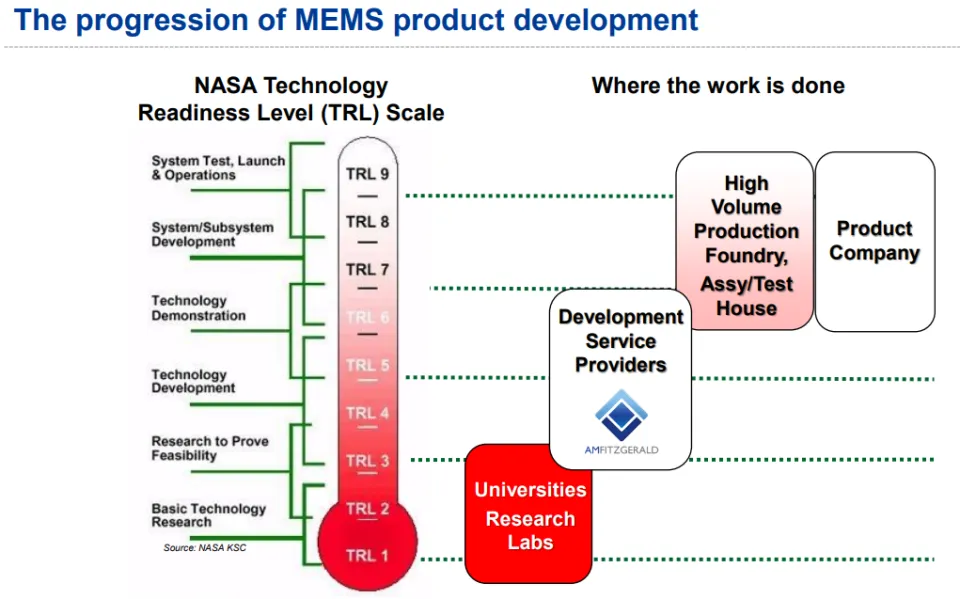 MEMS development