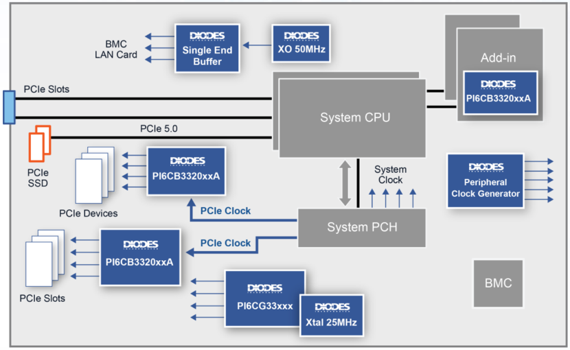 DIODES clock buffer diagram