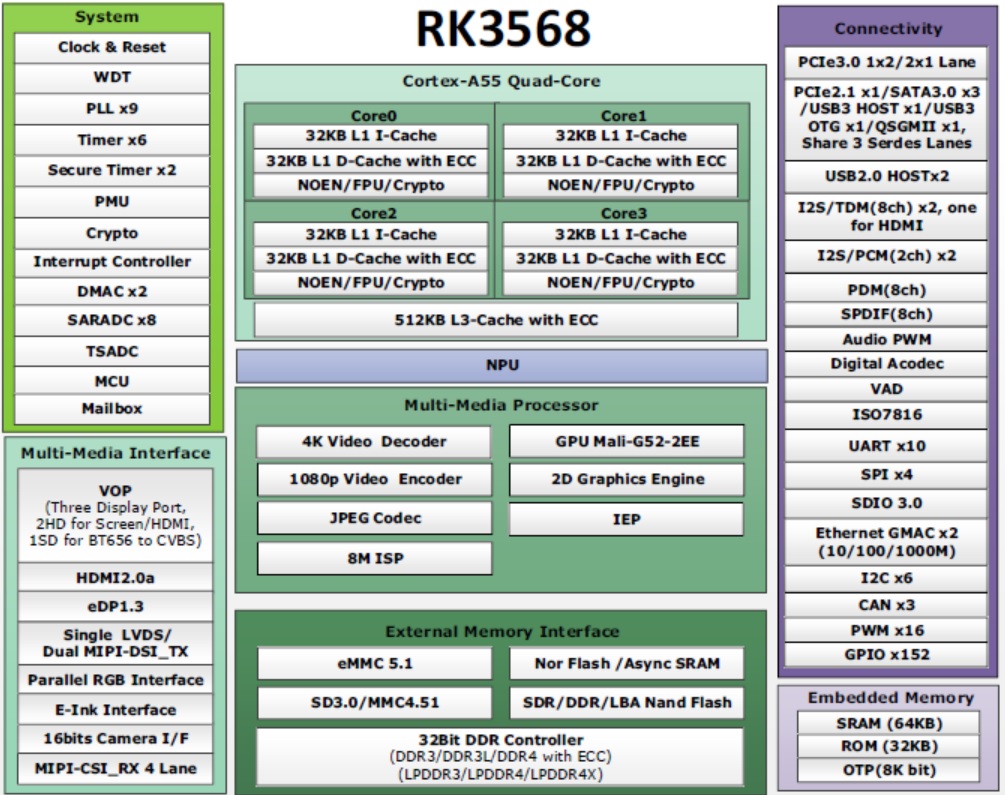 RK3568 Block diagram
