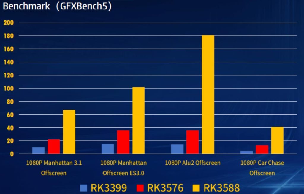 rockchip rk3576 GFX bench mark