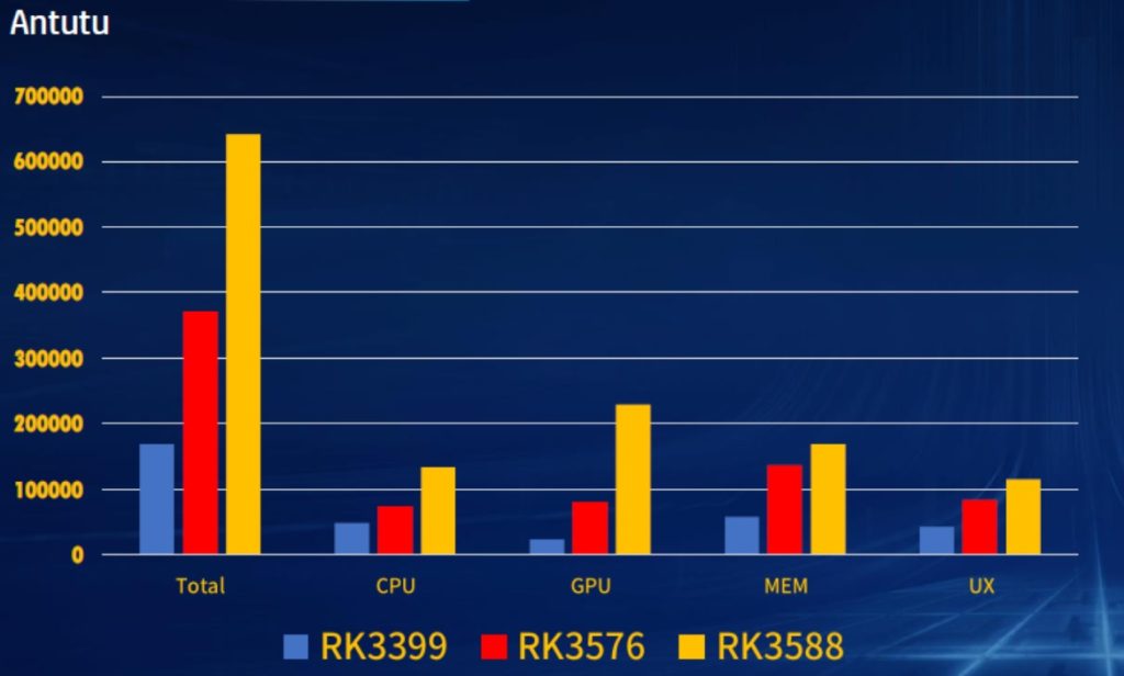 rk3576 SoC antutu performance