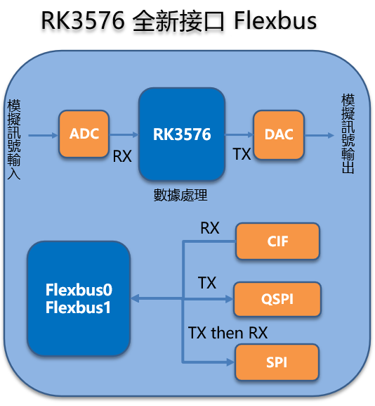 rk3576 flexbus block chart
