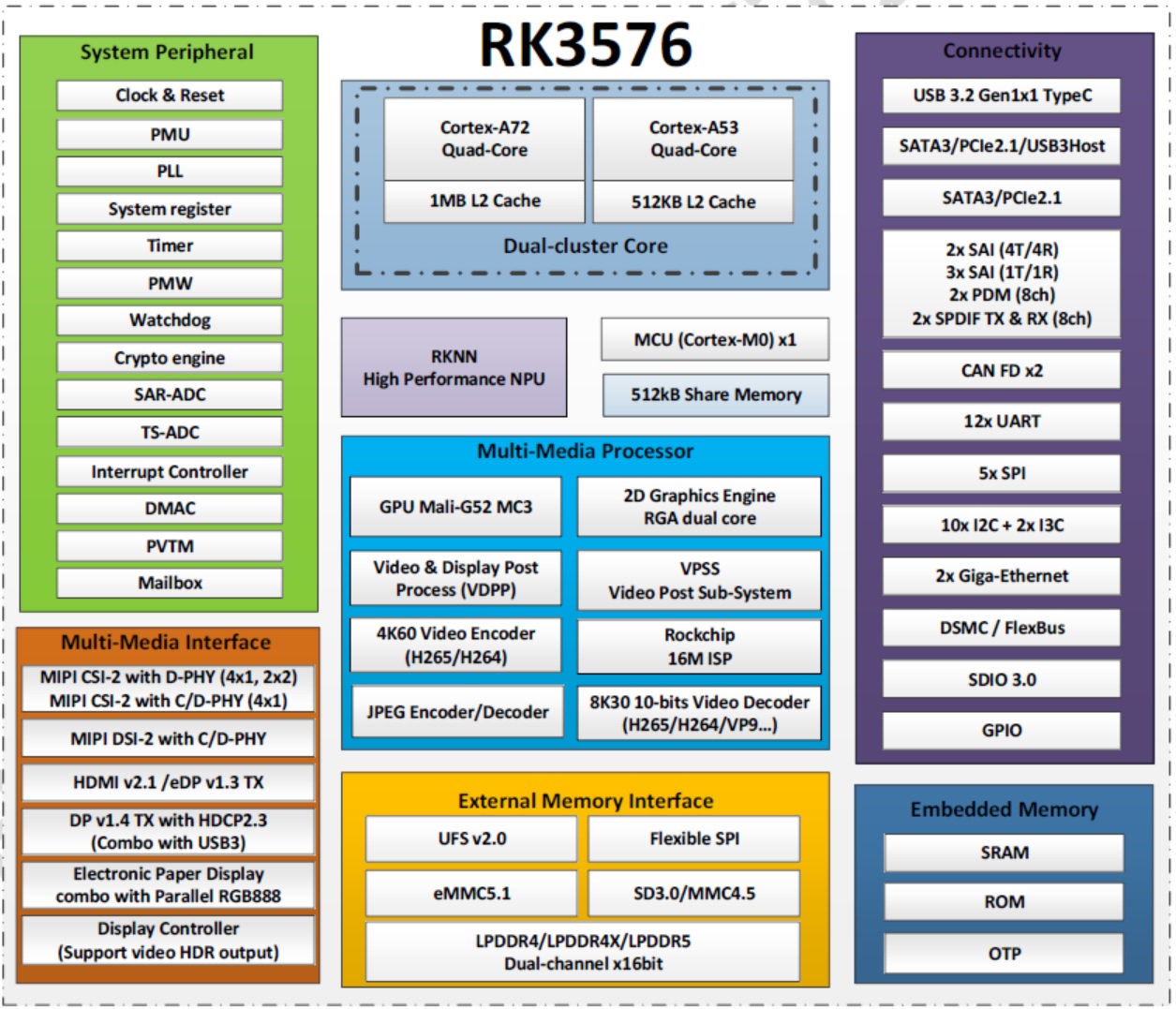 rk3576 block diagram