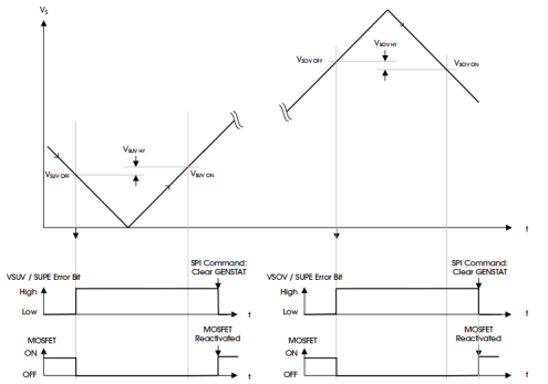 Output behavior under VM overvoltage and undervoltage