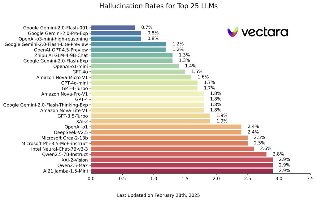 AI Model Hallucinations Rate