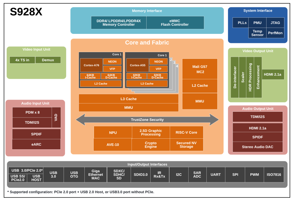 Amlogic S928X SoC for Smart-TV