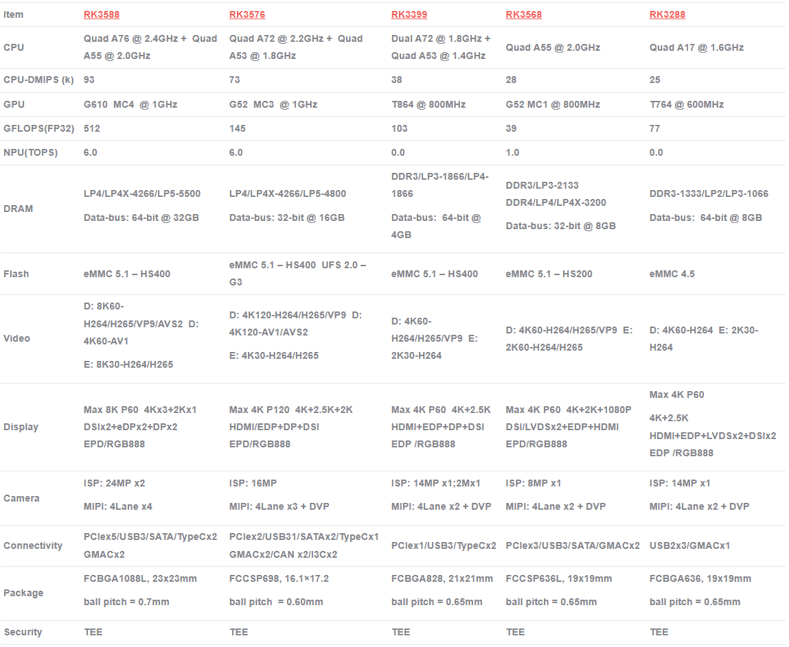 Comparative Analysis of RK3576 with RK3588 RK3568 RK3399 RK3288 table