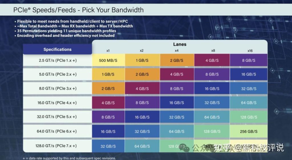 PCIe Speed table