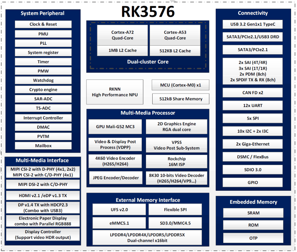 rockchip RK3576 block diagram