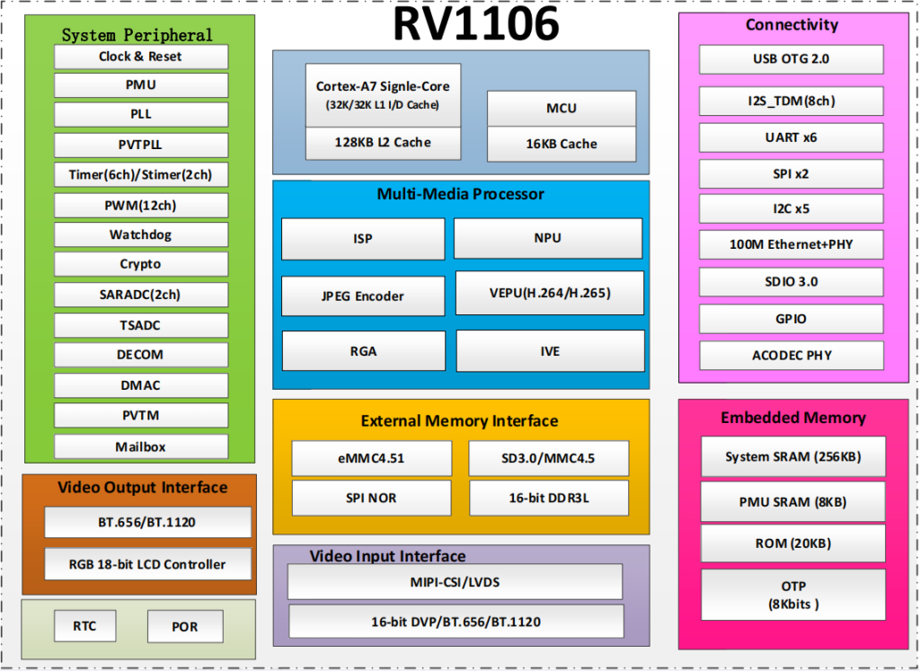 RV1106 block diagram