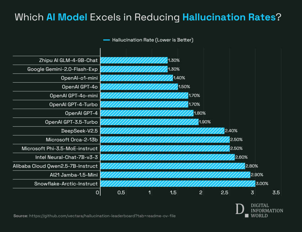 ai models reducing hallucination rates